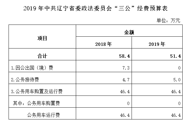 2019年中共遼寧省委政法委員會(huì)“三公”經(jīng)費(fèi)預(yù)算表