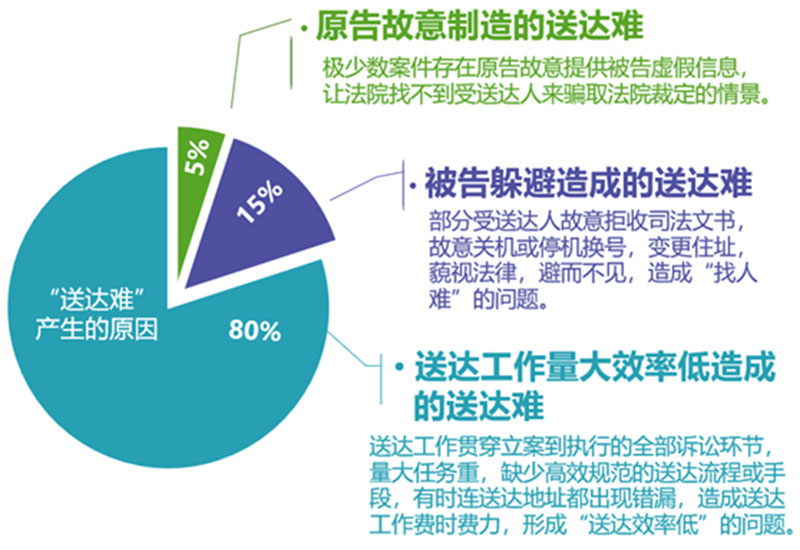 2“送達(dá)難”的幾大因素